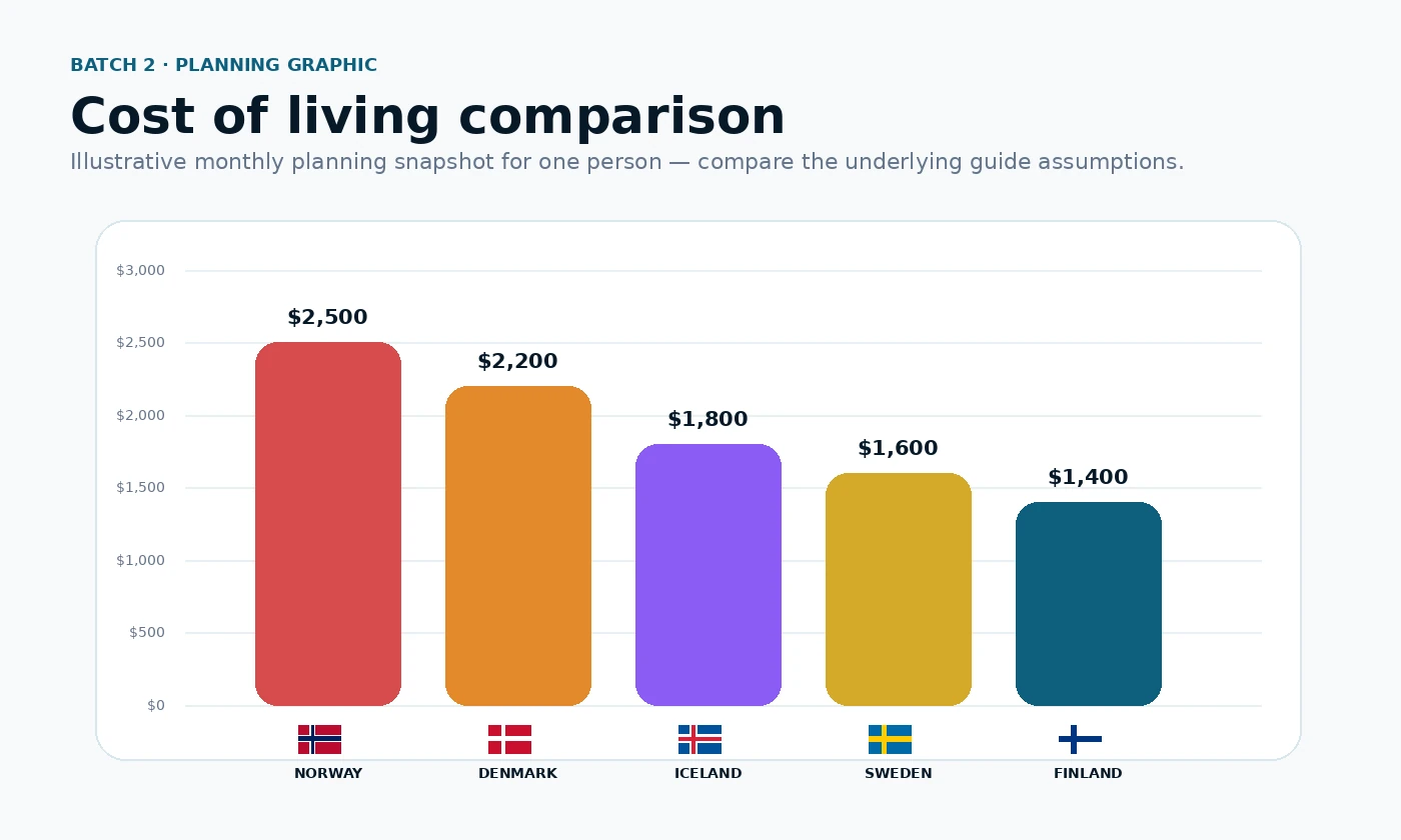 Nordic cost comparison across five countries