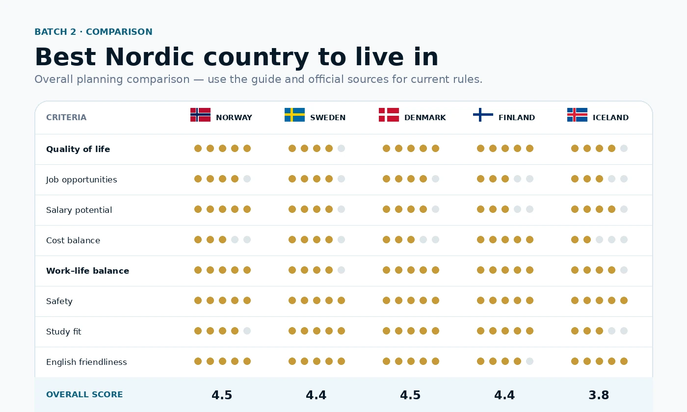 Nordic countries comparison across Norway Denmark Sweden Finland and Iceland