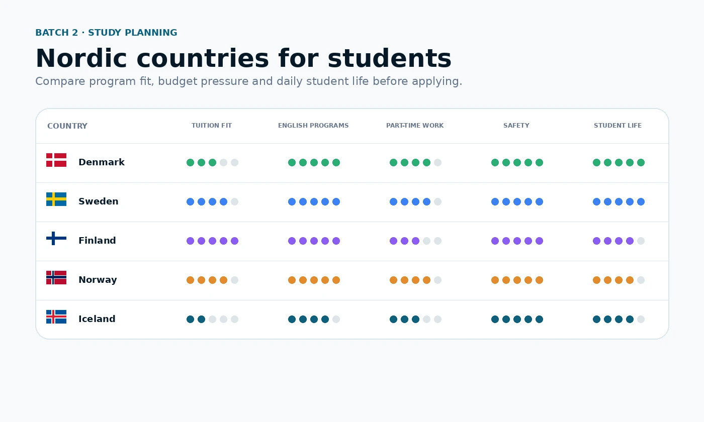 Nordic student comparison graphic used for Denmark versus Finland study planning
