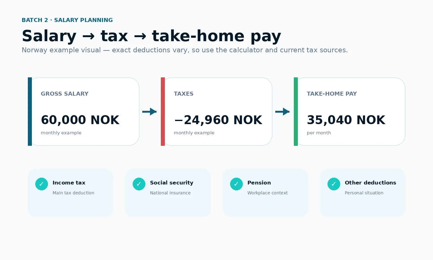 Grafikk som viser norsk bruttolønn, skatt og beregnet utbetalt lønn