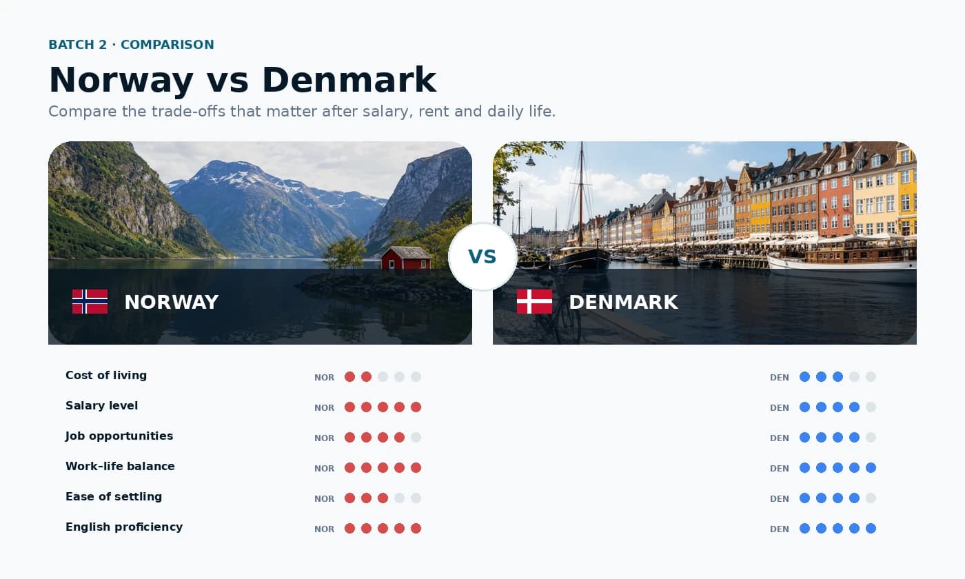 Norway and Denmark comparison for work, cost and lifestyle planning