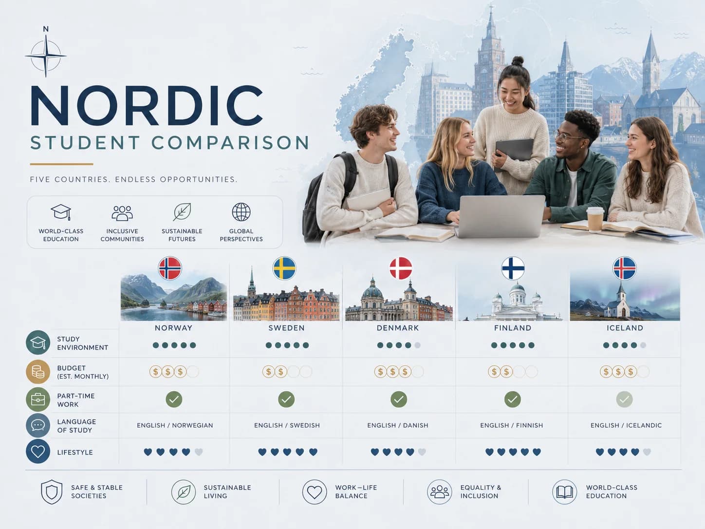 Nordic student comparison across costs, English programmes and student life