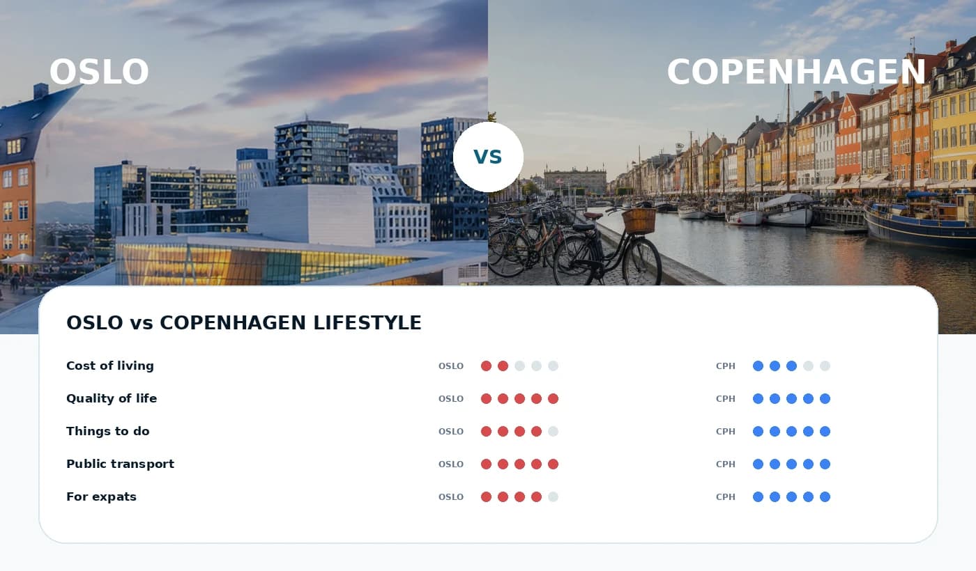 Scandinavian countries visual comparing Denmark Norway and Sweden